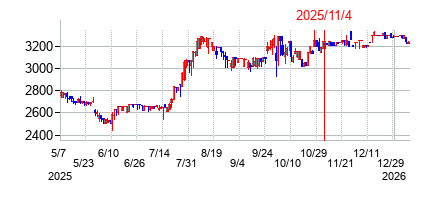 2025年11月4日 09:12前後のの株価チャート
