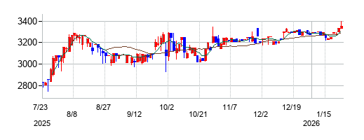 ヤマシタヘルスケアホールディングスの株価チャート