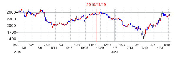 2019年11月19日 15:09前後のの株価チャート