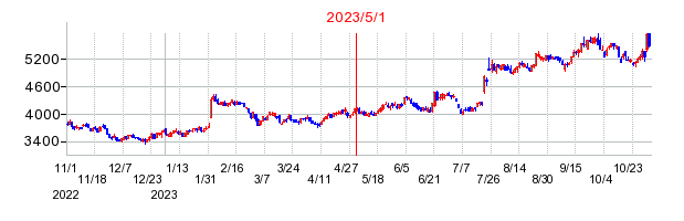 2023年5月1日 13:04前後のの株価チャート