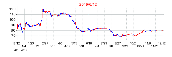 2019年6月12日 15:01前後のの株価チャート