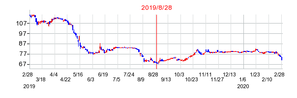2019年8月28日 09:26前後のの株価チャート