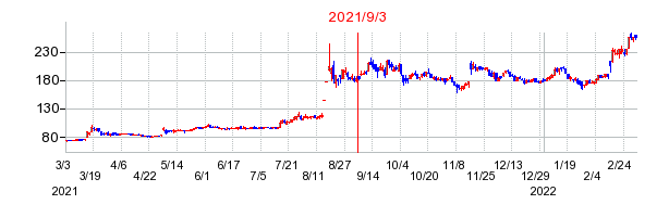 2021年9月3日 14:25前後のの株価チャート