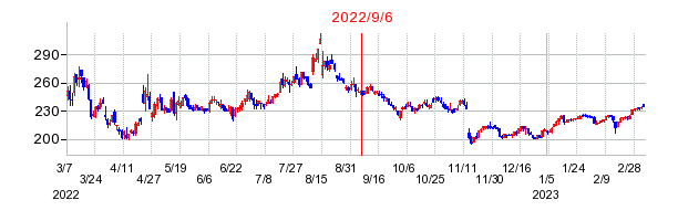 2022年9月6日 09:01前後のの株価チャート