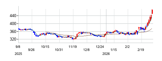 オプティマスグループの株価チャート
