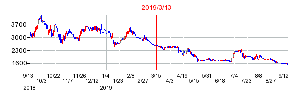2019年3月13日 15:30前後のの株価チャート