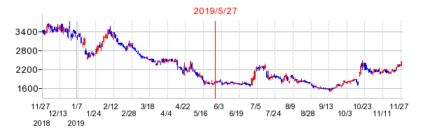 2019年5月27日 15:31前後のの株価チャート