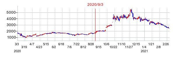 2020年9月3日 15:05前後のの株価チャート