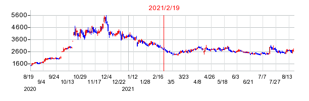 2021年2月19日 15:39前後のの株価チャート