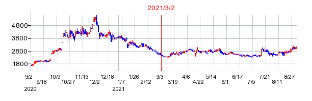 2021年3月2日 15:25前後のの株価チャート