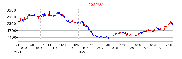 2022年2月4日 15:07前後のの株価チャート