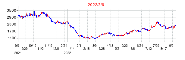 2022年3月9日 15:14前後のの株価チャート