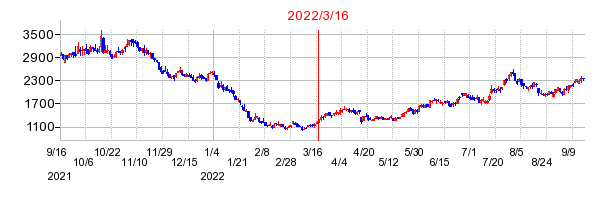 2022年3月16日 16:18前後のの株価チャート