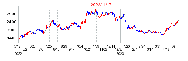 2022年11月17日 15:23前後のの株価チャート