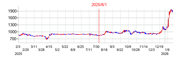 2025年8月1日 11:07前後のの株価チャート