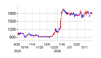 バリュエンスホールディングスの株価チャート