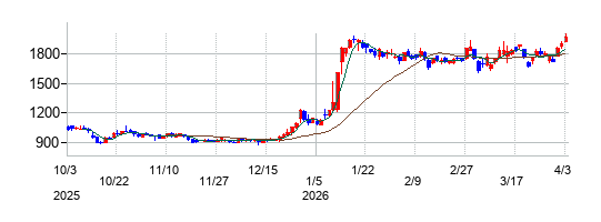 バリュエンスホールディングスの株価チャート