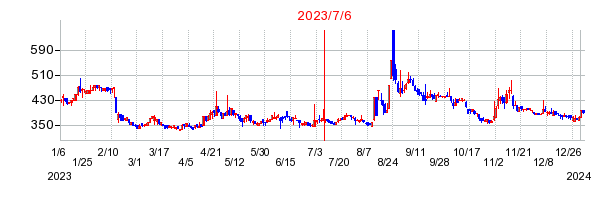 2023年7月6日 09:39前後のの株価チャート