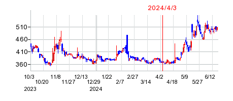 2024年4月3日 16:17前後のの株価チャート