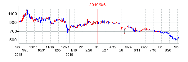 2019年3月6日 17:01前後のの株価チャート