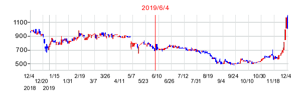 2019年6月4日 15:39前後のの株価チャート