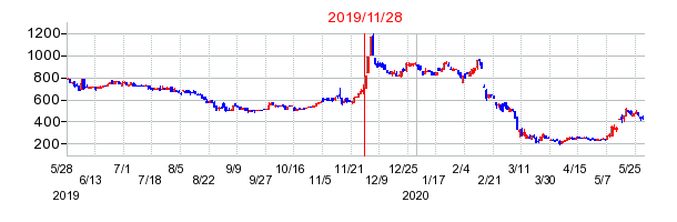 2019年11月28日 16:06前後のの株価チャート