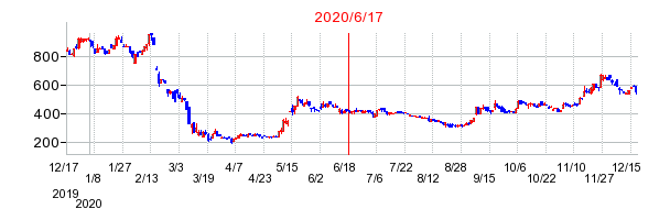 2020年6月17日 15:31前後のの株価チャート