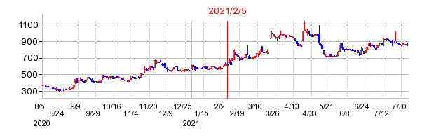 2021年2月5日 13:25前後のの株価チャート