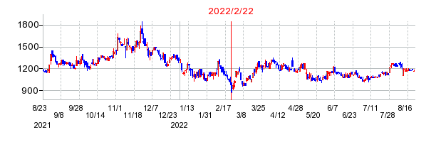 2022年2月22日 16:03前後のの株価チャート
