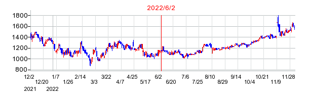 2022年6月2日 16:12前後のの株価チャート