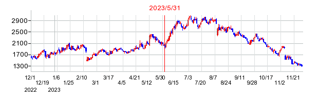 2023年5月31日 13:03前後のの株価チャート