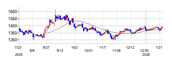 ブティックスの株価チャート