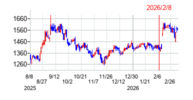 ブティックスの株価チャート