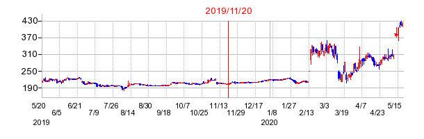 2019年11月20日 09:25前後のの株価チャート