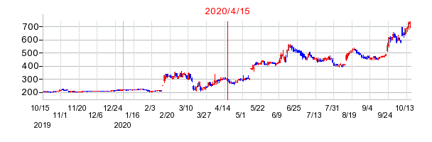 2020年4月15日 10:35前後のの株価チャート