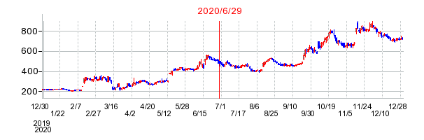 2020年6月29日 11:44前後のの株価チャート