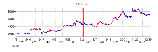 2020年7月3日 11:07前後のの株価チャート