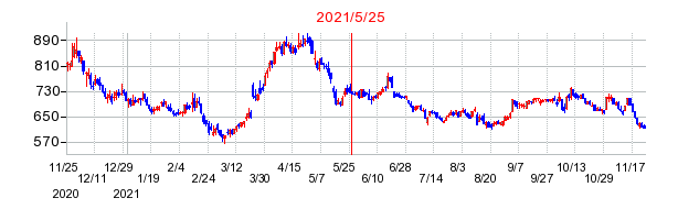 2021年5月25日 15:44前後のの株価チャート