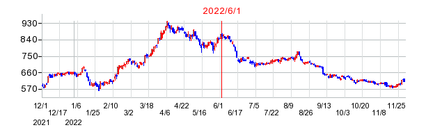 2022年6月1日 10:52前後のの株価チャート