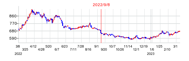 2022年9月8日 15:11前後のの株価チャート