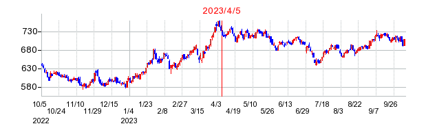2023年4月5日 14:46前後のの株価チャート