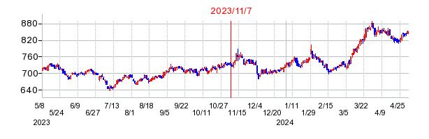 2023年11月7日 12:01前後のの株価チャート