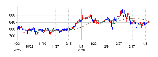 コーア商事ホールディングスの株価チャート