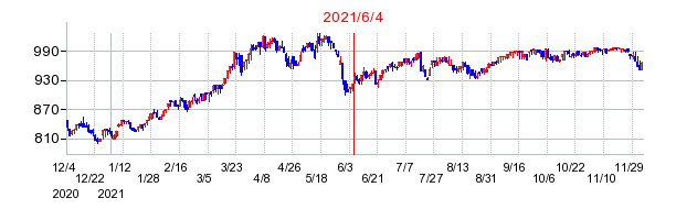 2021年6月4日 12:08前後のの株価チャート