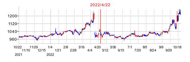 2022年4月22日 16:46前後のの株価チャート