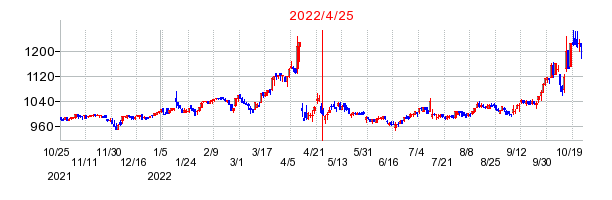 2022年4月25日 10:06前後のの株価チャート