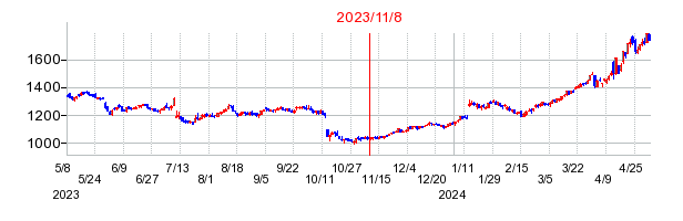 2023年11月8日 15:14前後のの株価チャート