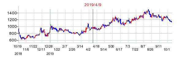 2019年4月9日 13:35前後のの株価チャート
