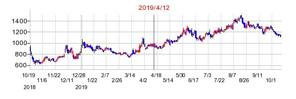 2019年4月12日 15:04前後のの株価チャート