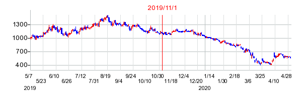 2019年11月1日 17:03前後のの株価チャート